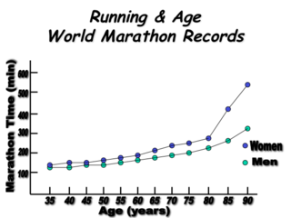 How much slower do we run as we age?